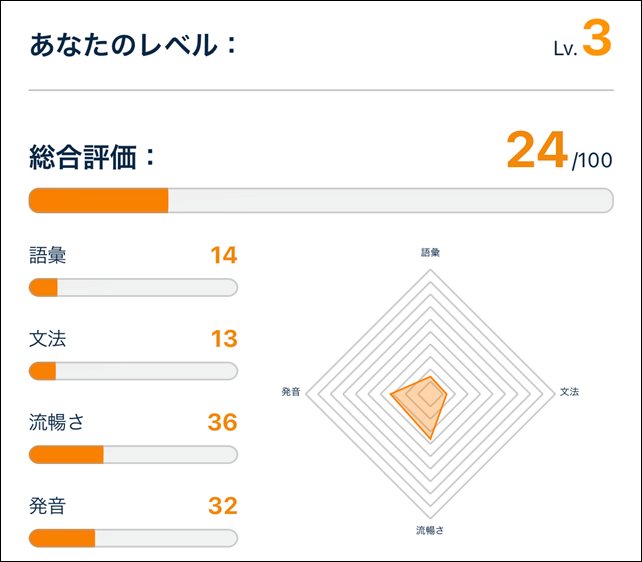 スピーキングテストの結果